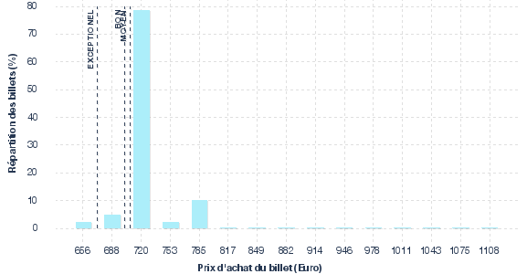 répartition des prix