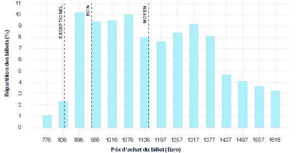 répartition des prix