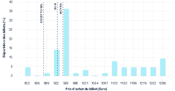 répartition des prix