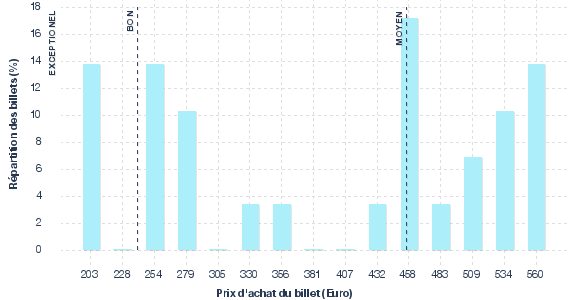 répartition des prix