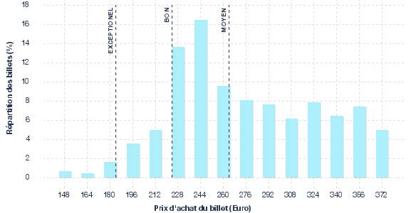 répartition des prix