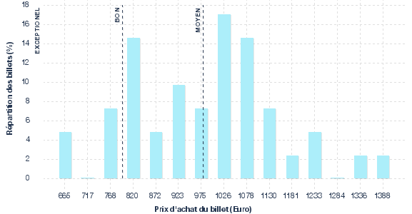 répartition des prix