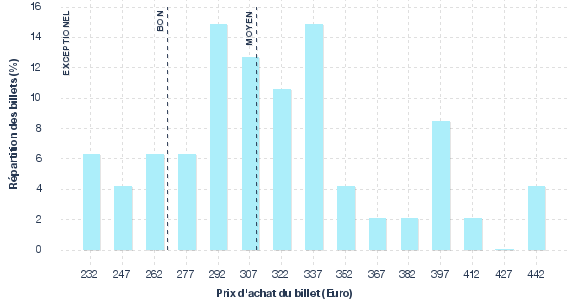 répartition des prix