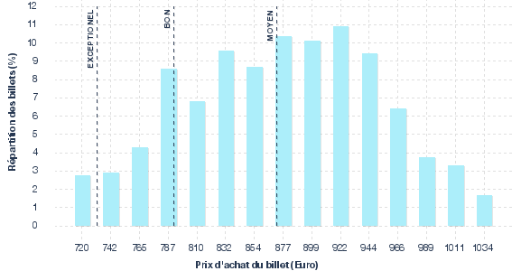 répartition des prix