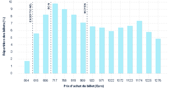 répartition des prix