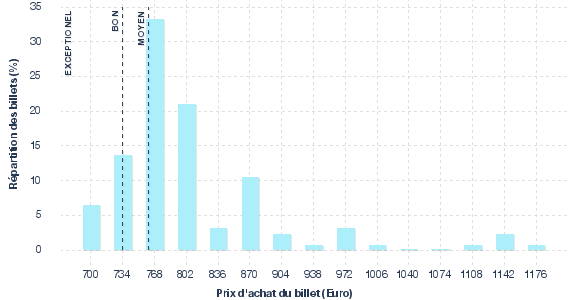 répartition des prix