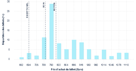 répartition des prix