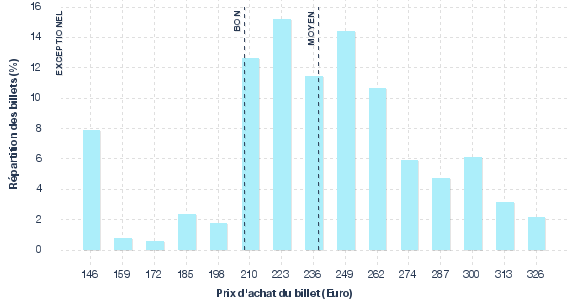 répartition des prix