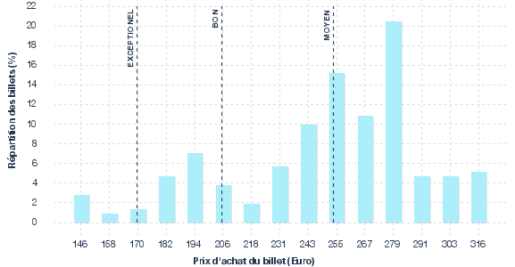 répartition des prix