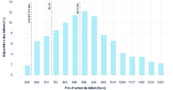 répartition des prix