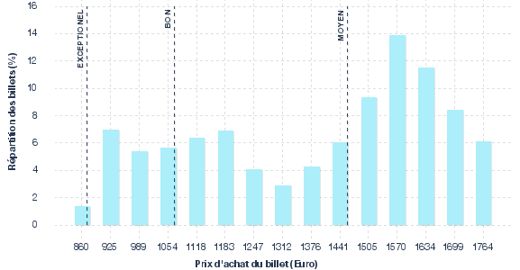 répartition des prix