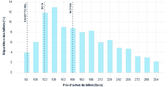 répartition des prix
