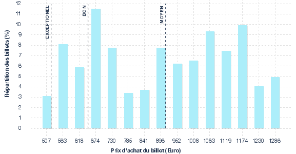 répartition des prix