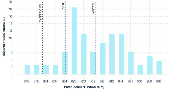 répartition des prix