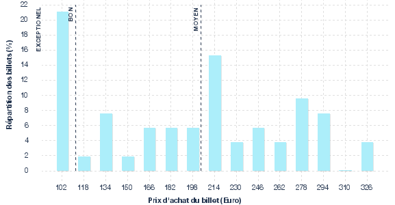 répartition des prix