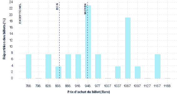 répartition des prix