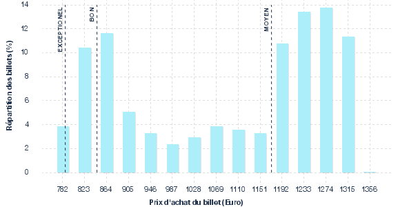 répartition des prix