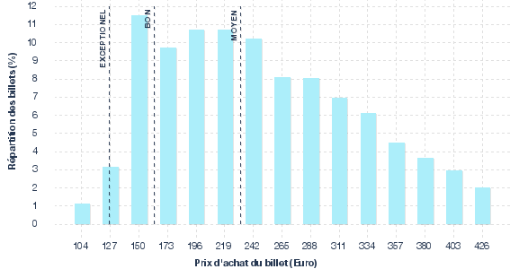 répartition des prix