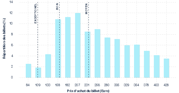 répartition des prix