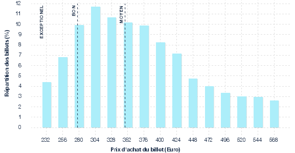 répartition des prix