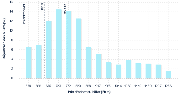 répartition des prix