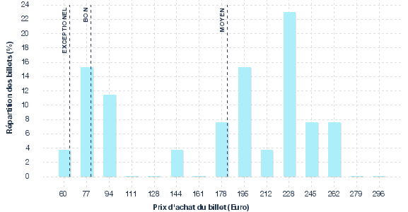 répartition des prix