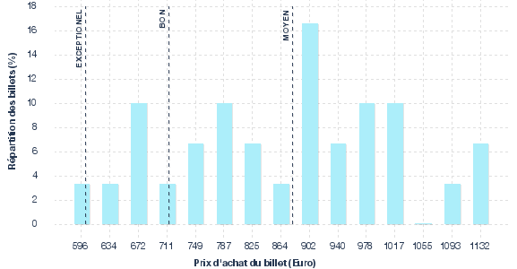 répartition des prix