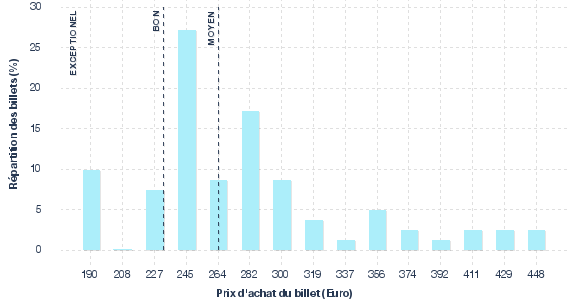 répartition des prix