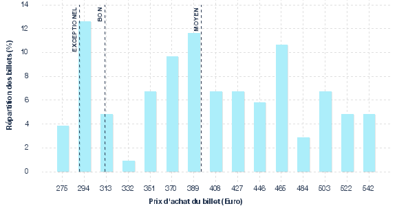 répartition des prix