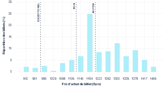 répartition des prix