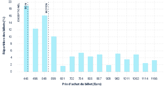 répartition des prix