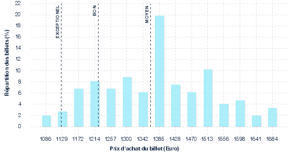 répartition des prix