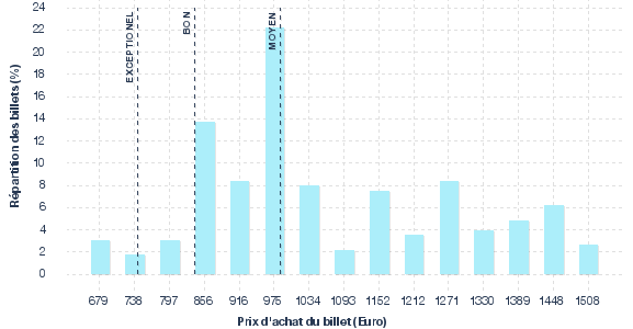 répartition des prix