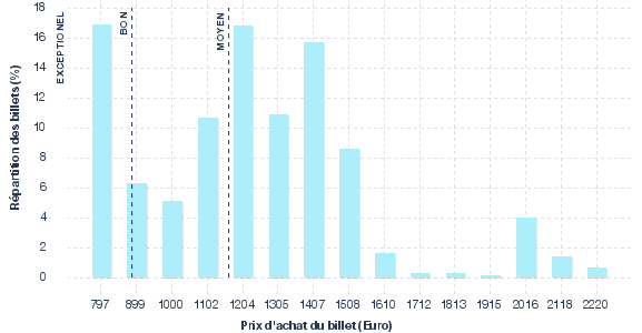 répartition des prix