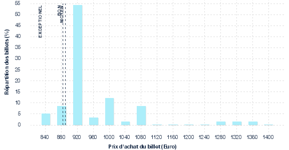 répartition des prix