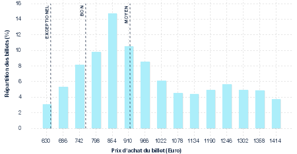 répartition des prix