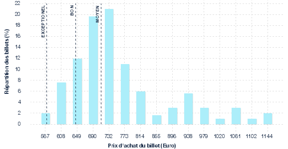 répartition des prix