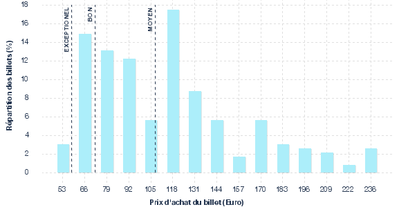 répartition des prix