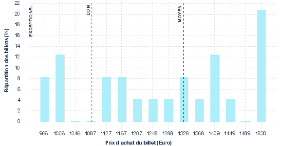 répartition des prix