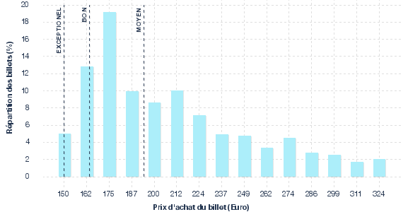 répartition des prix