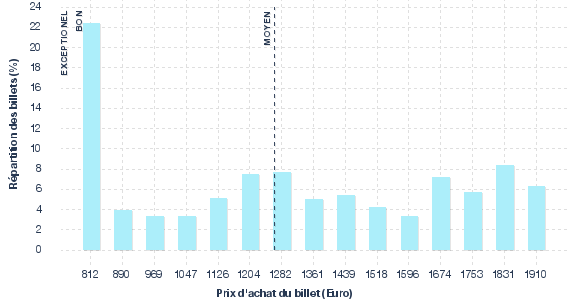 répartition des prix