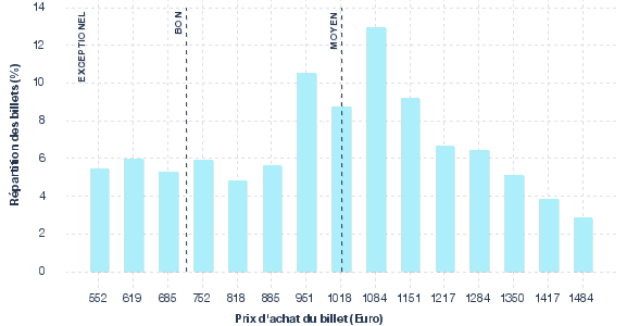 répartition des prix