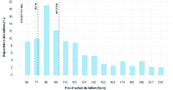 répartition des prix