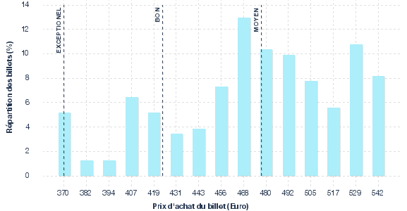 répartition des prix