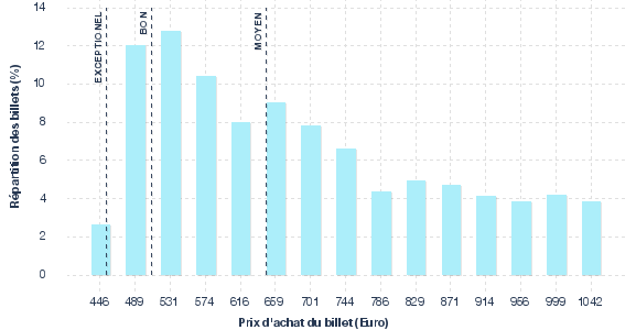 répartition des prix