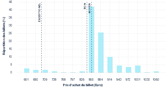 répartition des prix