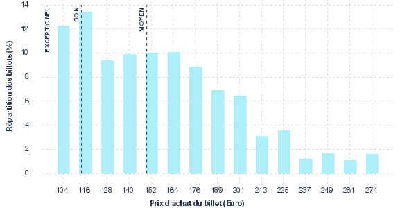 répartition des prix