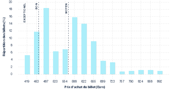 répartition des prix