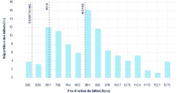 répartition des prix