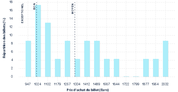 répartition des prix